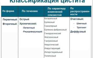 Классификация цистита