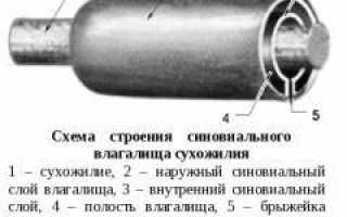 Тендовагинит сухожилия