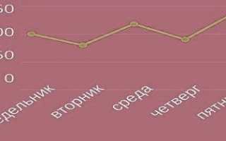 Колебания артериального давления в течение дня и суток