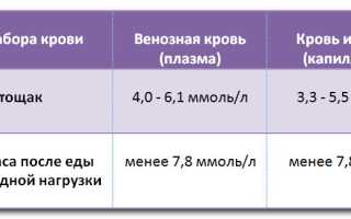 Какая норма сахара в крови перед сном?