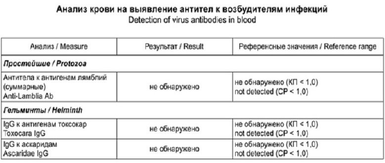 Результат анализа
