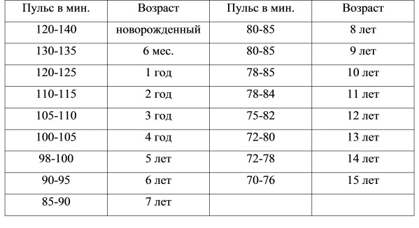 Норма пульса