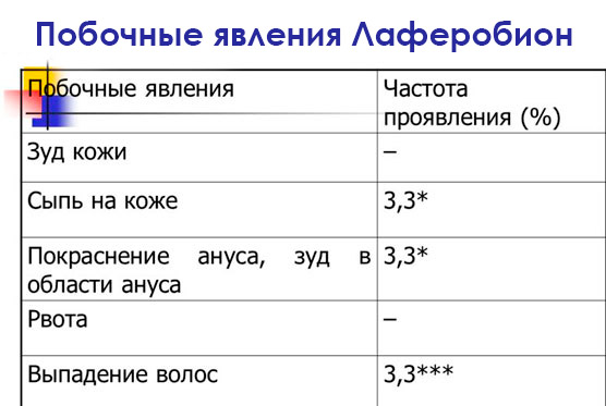 Побочные явления Лаферобион