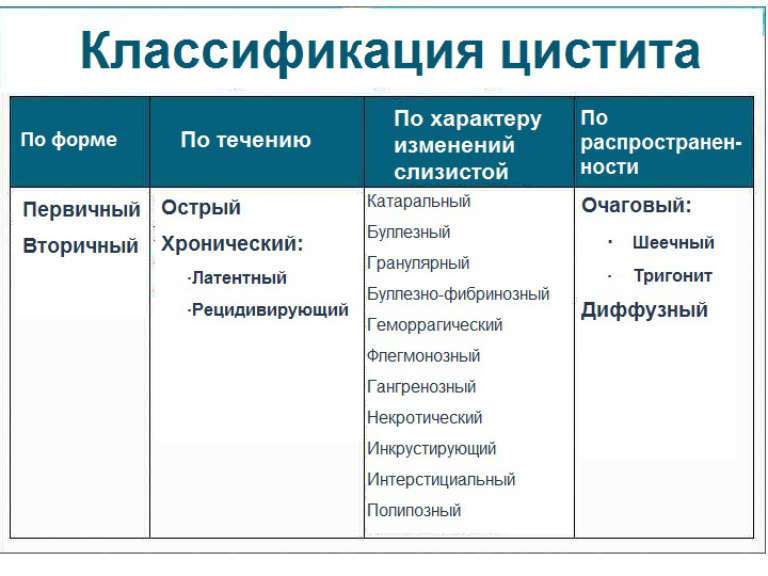 цистит классификация