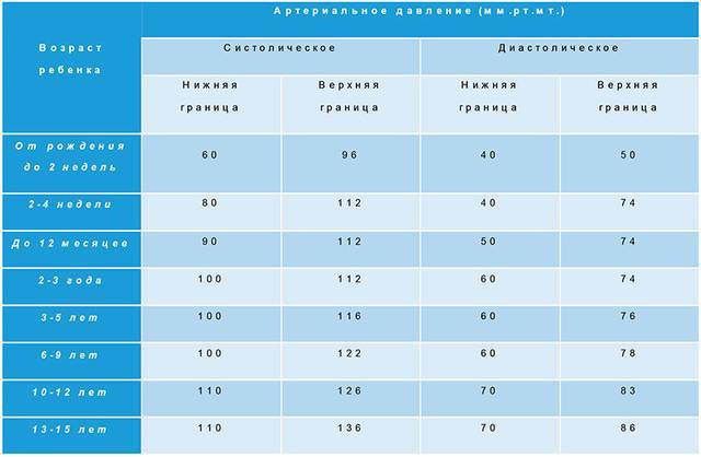 Норма давления у детей