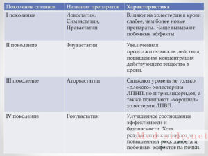Теории и стадии развития атеросклероза и эффективные способы борьбы с патологией