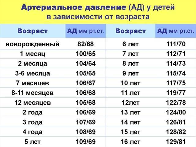 Норма давления у детей