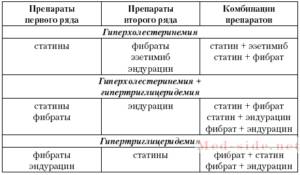 Теории и стадии развития атеросклероза и эффективные способы борьбы с патологией