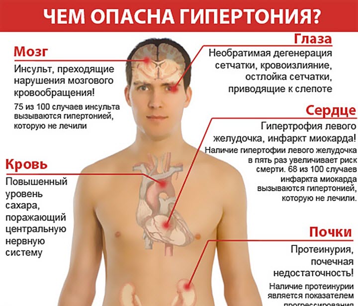 Опасности гипертонии
