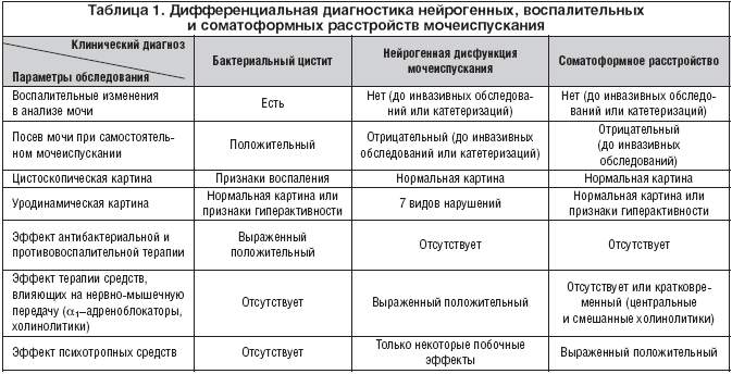 Таблица 1. Дифференциальная <strong>диагностика</strong> нейрогенных, воспалительных и соматоформных расстройств мочеиспускания