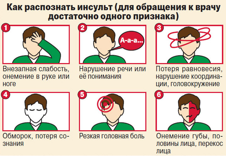 Симптомы инсульта