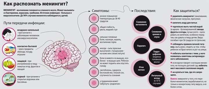 Менингит может стать причиной заболевания мозжечка