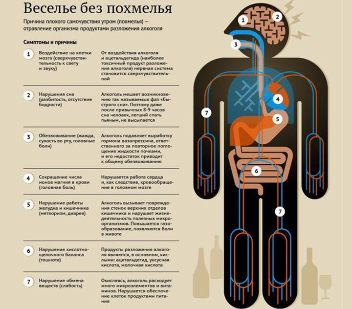 Причины похмелья
