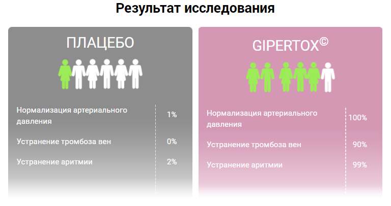 графики результатов исследования препарата и плацебо
