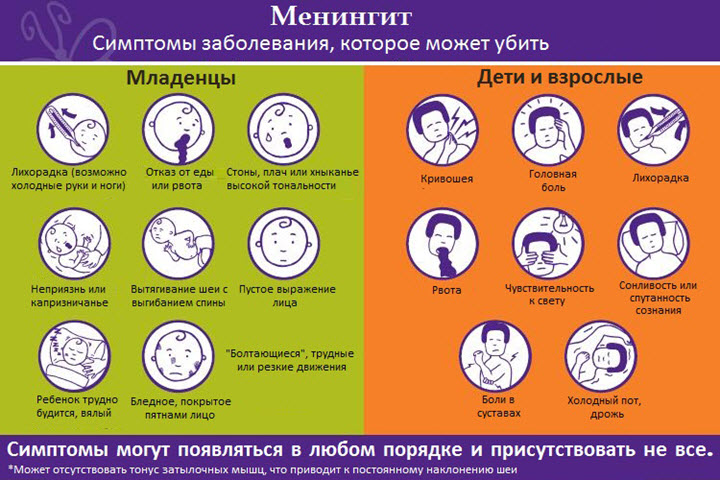 Симптомы менингита