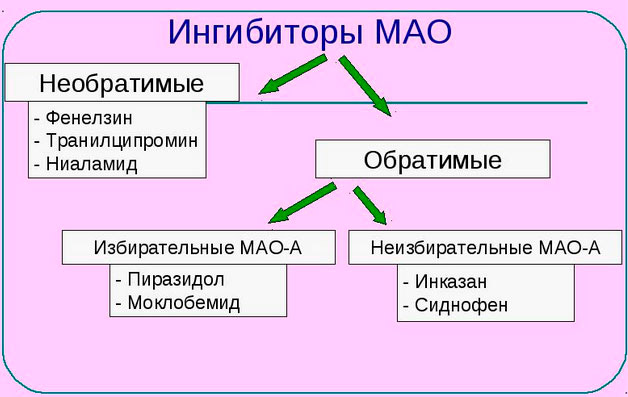 Ингибиторы МАО