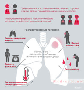 Что такое туберкулез в 21 веке, органы мишени и расшифровка диагноза с МБТ и МЛУ